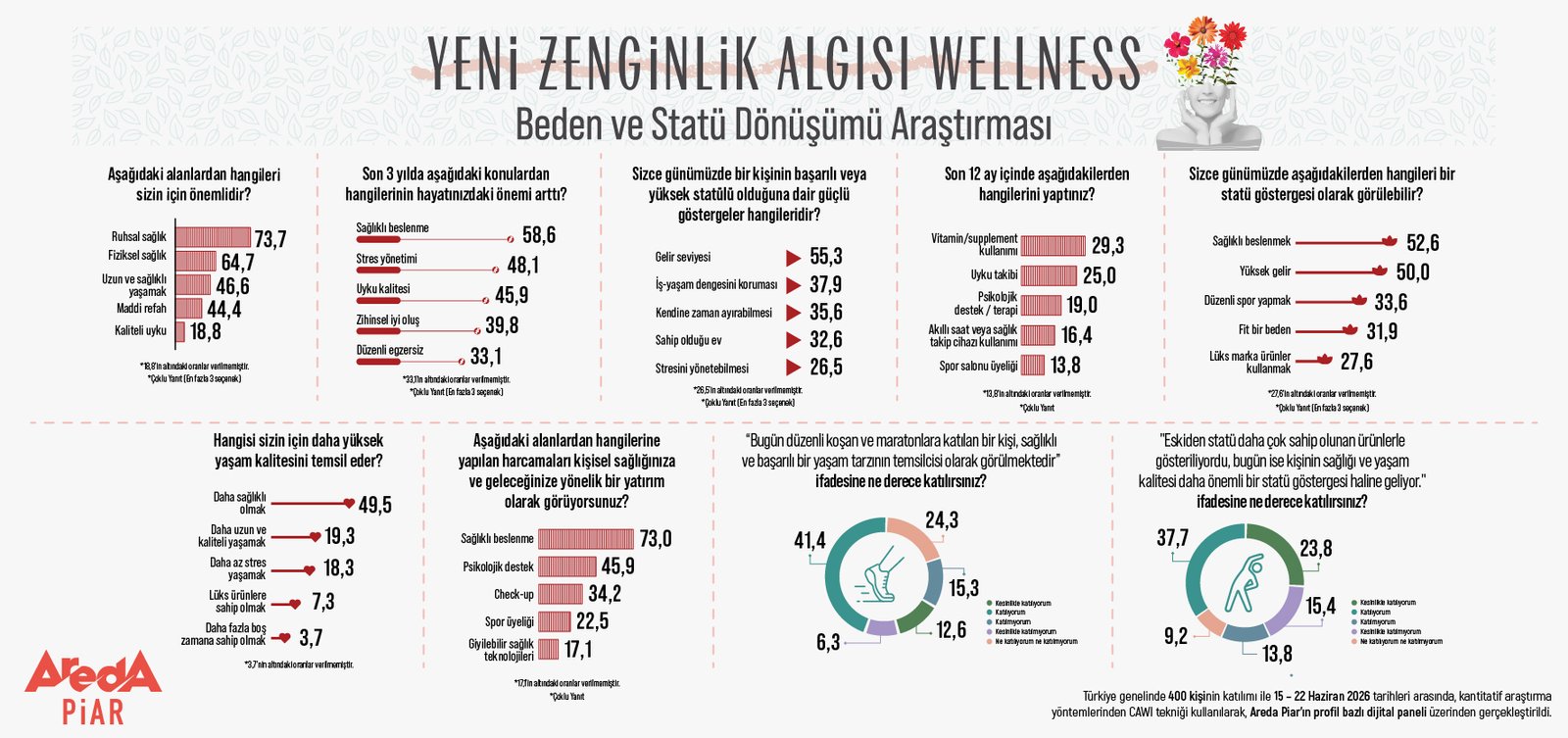 Yeni Zenginlik Algısı Arastırması