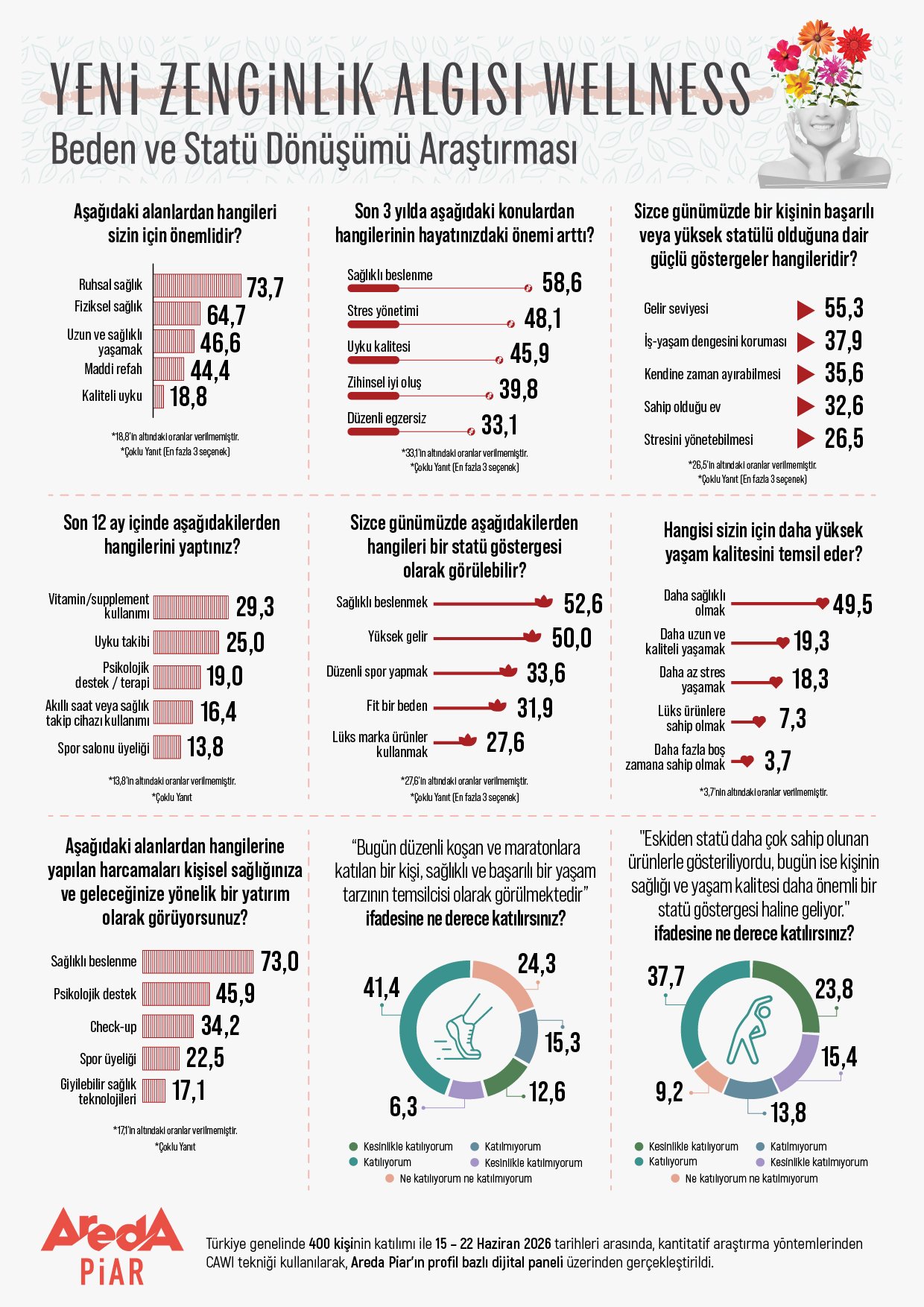 Yeni Zenginlik Algısı Arastırması
